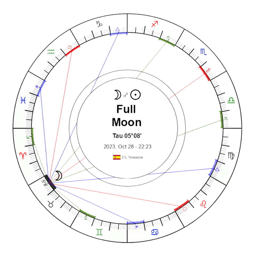 Luna Llena y Eclipse Lunar en Tauro mapa